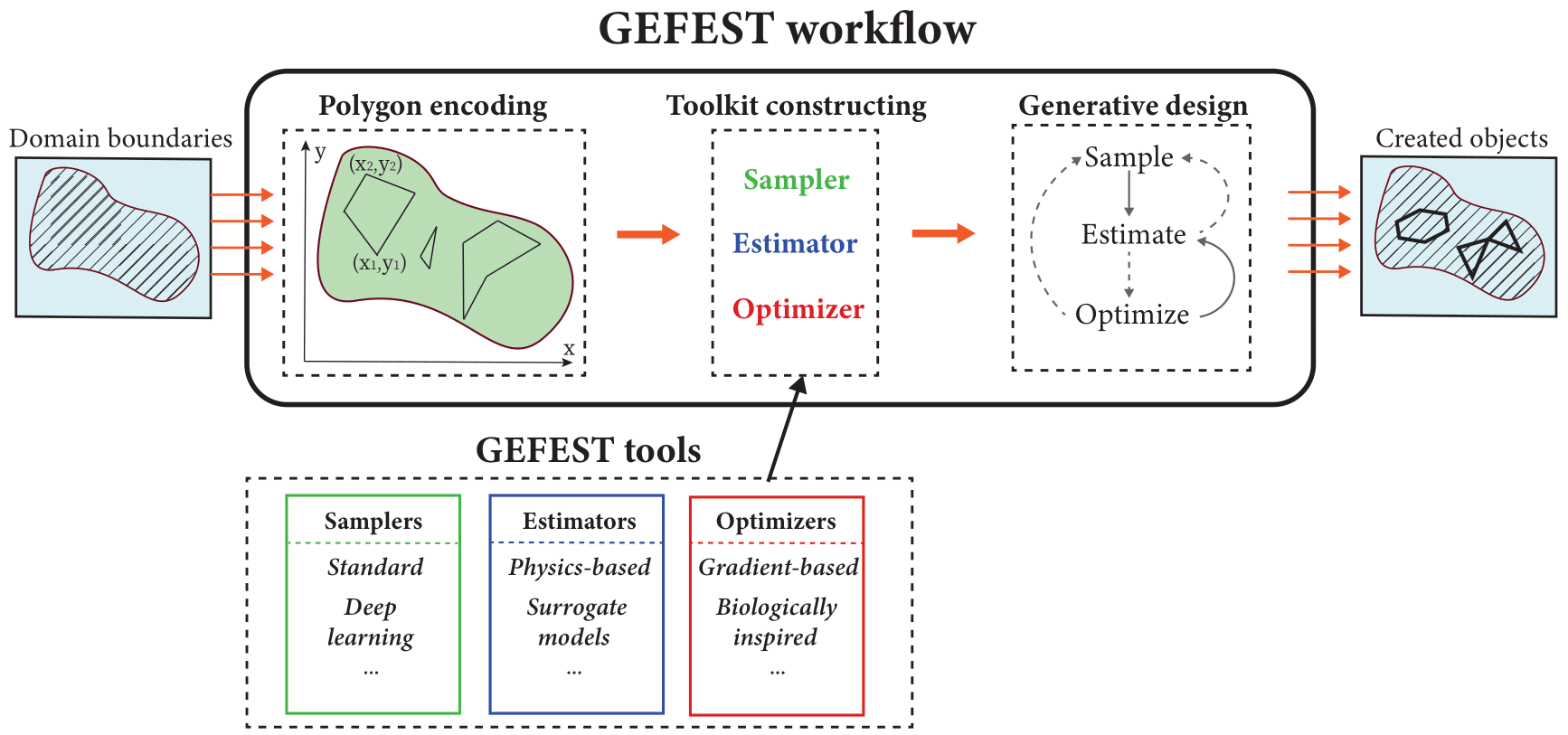 Logo of GEFEST framework